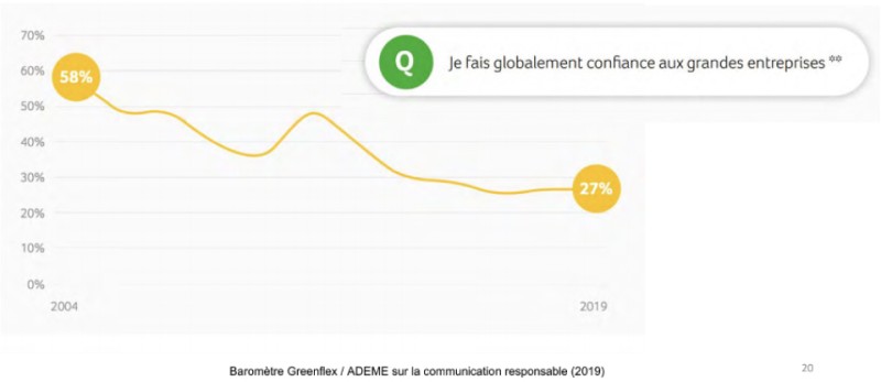 Graphique du Baromètre Greenflex / ADEME sur la communication responsable (2019), à la question 